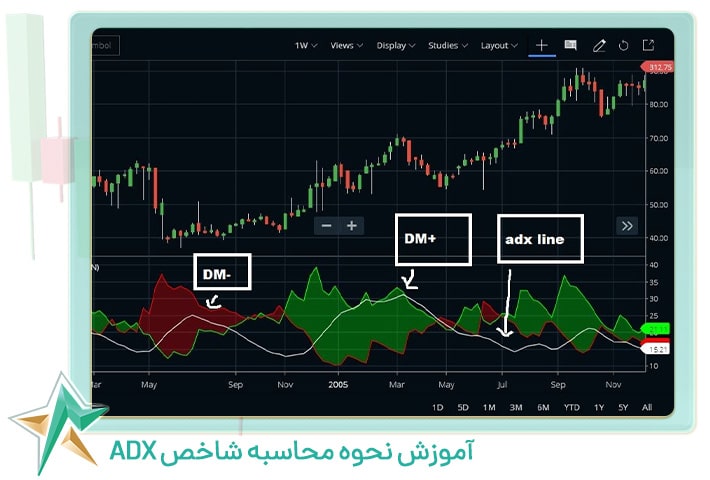 آموزش نحوه محاسبه شاخص ADX